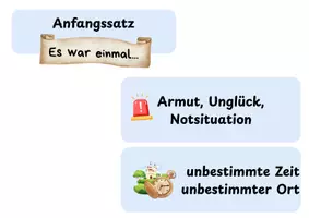 Vorschau - Poster - Tafelmaterial zum Märchenaufbau (Roter Faden) - Seite 3