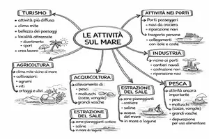 anteprima - Poster - le attività sul mare mappa concettuale - Pagina di copertina