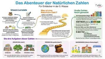 Vorschau - Unterrichtsreihen - Zusammenfassung - Natürliche Zahlen - Grundlagen - Seite 1