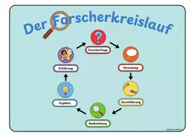 Vorschau - Arbeitsblätter - BUNDLE: Komplettpaket zum selbstständigen, sprachsensiblen und differenzierten Experimentieren: Forscherkreislauf (Tafelmaterial Klasse 1 bis 4) + Differenzierte Protokolle in allen Lineaturen (je 3 Niveaustufen) - Seite 3
