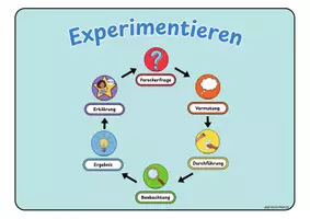 Vorschau - Experimente - Der Forscherkreislauf (Klasse 1 bis 4) - Experimentieren - Sprachsensibler Unterricht - Förderung von Selbstständigkeit - Sachunterricht - Seite 3