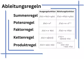 Vorschau - Poster - Ableitungsregeln - Übersichten/Merkblatt - Seite 1