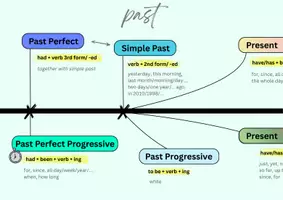 Vorschau - Poster - Englisch Grammatik Zeitstrahl / Grammar Timeline - Seite 1