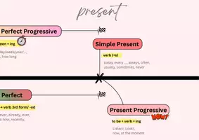 Vorschau - Poster - Englisch Grammatik Zeitstrahl / Grammar Timeline - Seite 2