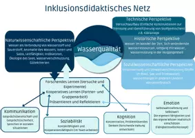 Vorschau - Arbeitsblätter - Wasser Gruppenexperiment Vorlage - Seite 3