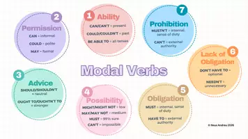 Vista previa - Tarjetas / Manipulativos - Modal Verbs Mind Map (Bachillerato) - Portada