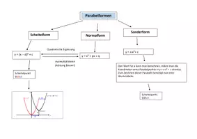 Vorschau - Poster - Parabeln Mindmap Aufgabentypen - Deckblatt
