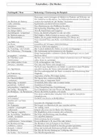 Vorschau - Fördermaterial/Inklusion - Vokabelliste - 'Die Medien' (Wortliste mit Erklärungen und Übersetzungen) - Seite 1