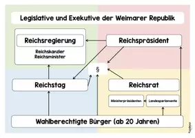 Vorschau - Arbeitsblätter - Weimarer Verfassung - Verfassungsschema und Organe / Arbeitsblatt - Seite 3