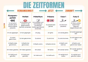 Vorschau - Poster - Die Zeitformen im Überblick – Klassenposter - Seite 1