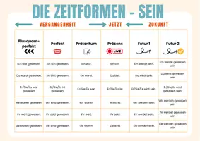 Vorschau - Poster - Die Zeitformen im Überblick – Klassenposter - Seite 2