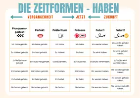 Vorschau - Poster - Die Zeitformen im Überblick – Klassenposter - Seite 3