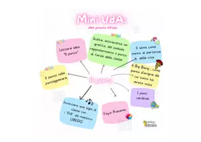 anteprima - Piani di lezione - Mini UdA il punto idee pronte all'uso + 4 lapbook - Pagina di copertina