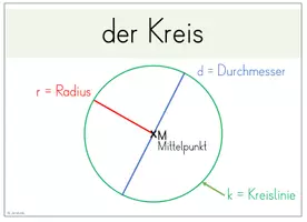 Vorschau - Poster - Merkheft Eintrag Klasse 4: der Kreis (Radius, Durchmesser, Mittelpunkt, Kreislinie) + Aushang - Seite 2