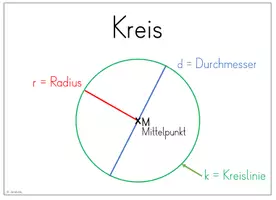 Vorschau - Poster - Merkheft Eintrag Klasse 4: der Kreis (Radius, Durchmesser, Mittelpunkt, Kreislinie) + Aushang - Seite 3