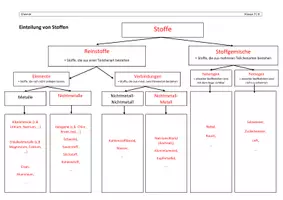 Vorschau - Arbeitsblätter - Arbeitsblatt: Einteilung von Stoffen (Übersicht) - Seite 1
