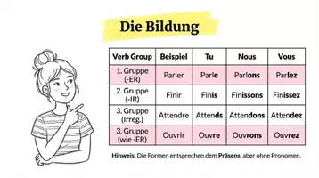 Vorschau - Präsentationen/Tafelbilder - L'impératif présent Präsentation - Seite 2