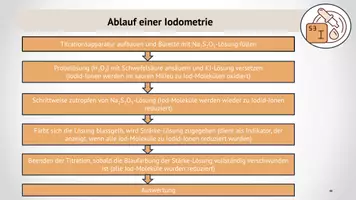 Vorschau - Stundenentwürfe - Redoxtitration am Beispiel der Iodometrie - Seite 3