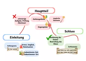 Vorschau - Poster - Tafelmaterial zum Märchenaufbau (Roter Faden) - Deckblatt
