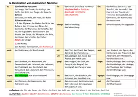 Vorschau - Merkblätter - N-Deklination von maskulinen Nomina - Liste & System - Deckblatt