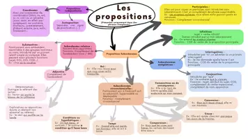Aperçu - Fiches - Carte mentale CRPE Français les propositions - Page 1