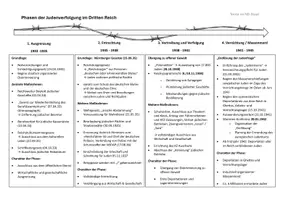 Vorschau - Präsentationen/Tafelbilder - Lernübersichten/Merkzettel zum NS-Terror: Phasen der Judenverfolgung, Euthanasie und Zwangsarbeit, Widerstand gegen den NS - Seite 1