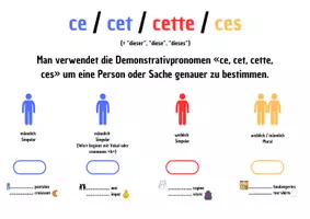 Vorschau - Arbeitsblätter - Merkblatt Demonstrativpronomen "ce/ cet/ cette/ ces" - Seite 1