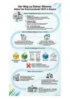 Vorschau - Poster - Kommunalwahlen Bayern 2026 - Infografiken - Seite 2