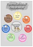 Vorschau - Experimente - Experimentierkreislauf/ Forscherkreislauf Ablauf - Deckblatt