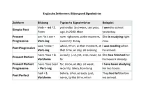 Vorschau - Merkblätter - Englische Zeitformen Merkblatt: Bildung, Signalwörter, Beispiele - Deckblatt
