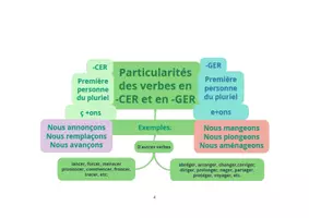 Aperçu - Préparation de séance / Séance complète - Les verbes du premier groupe. Règle et particularités - Page 3