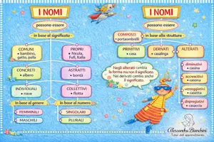 anteprima - Materiale di supporto/inclusione - Mappa concettuale sul NOME - Pagina 1