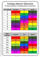 Vorschau - Poster - Boomwhackers – Liedbegleitung mit Akkorden | Übersichtsplakat & Anleitung für den Musikunterricht - Seite 2