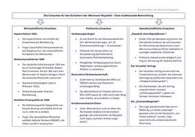 Vorschau - Präsentationen/Tafelbilder - Lernübersichten/Merkzettel zum Scheitern der Weimarer Republik: Ursachen des Scheiterns, Präsidialkabinette, Machtergreifung - Seite 1