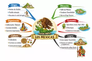 Vista previa - Decoración del aula - Mapas mentales: Culturas mesoamericanas - página 2