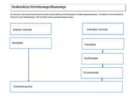 Vorschau - Arbeitsblätter - Strukturzkizze zu den zwei Vertriebswegen zur Festigung - Deckblatt