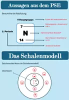 Vorschau - Arbeitsblätter - Aussagen aus dem PSE ableiten, Schalenmodell und Lewis-Schreibweise üben - Seite 3