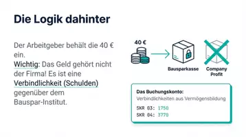 Vorschau - Präsentationen/Tafelbilder - Vermögenswirksame Leistungen buchen Arbeitnehmer - Seite 3