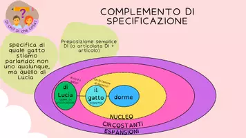 anteprima - Materiale di supporto/inclusione - Analisi logica: materiale interattivo e inclusivo - Pagina 3