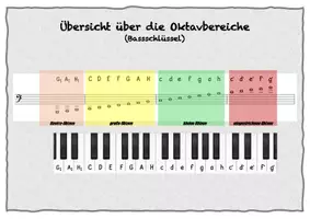 Vorschau - Merkblätter - Übersicht Oktavbereiche Basschlüssel - Deckblatt