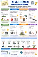 Vorschau - Stationenlernen - Physik Spickzettel Materialpaket - Übersicht und Merkblätter - Seite 1