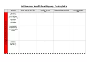 Vorschau - Arbeitsblätter - Konfliktbewältigung Vergleich Friedensverträge Geschichte Oberstufe Wiener Kongress Versailler Vertrag Potsdamer Abkommen 2+4 Verträge - Seite 1