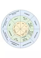 Vorschau - Stationenlernen - Satzglieder Legekreise differenziert - Seite 2