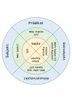 Vorschau - Stationenlernen - Satzglieder Legekreise differenziert - Seite 3
