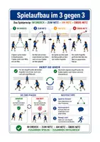 Vorschau - Poster - Volleyball - Grundlegender Spielaufbau im 3 gegen 3 - Deckblatt