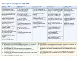 Vorschau - Präsentationen/Tafelbilder - Lernübersicht/Merkzettel: Reformbewegungen in Osteuropa, Wiedervereinigung, europäischer Einigungsprozess - Seite 3