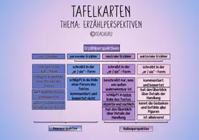 Vorschau - Präsentationen/Tafelbilder - Tafelkarten zum Thema ,,Erzählperspektiven" - Seite 1