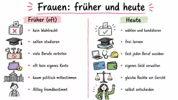 Vorschau - Arbeitsblätter - Arbeitsblätter zum Thema "Was durfte eine Frau früher nicht, und was darf sie heute?" + Lösung & MP3 + Mindmap + Infografik - Seite 1