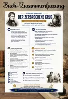 Vorschau - Poster - Buchzusammenfassung – Der zerbrochene Krug – Heinrich von Kleist - Deckblatt