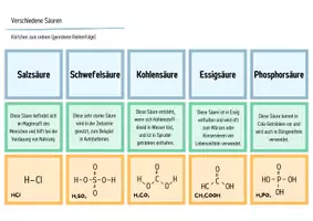 Vorschau - Arbeitsblätter - Säuren - Legekarten, Domino & Tabelle - Seite 1
